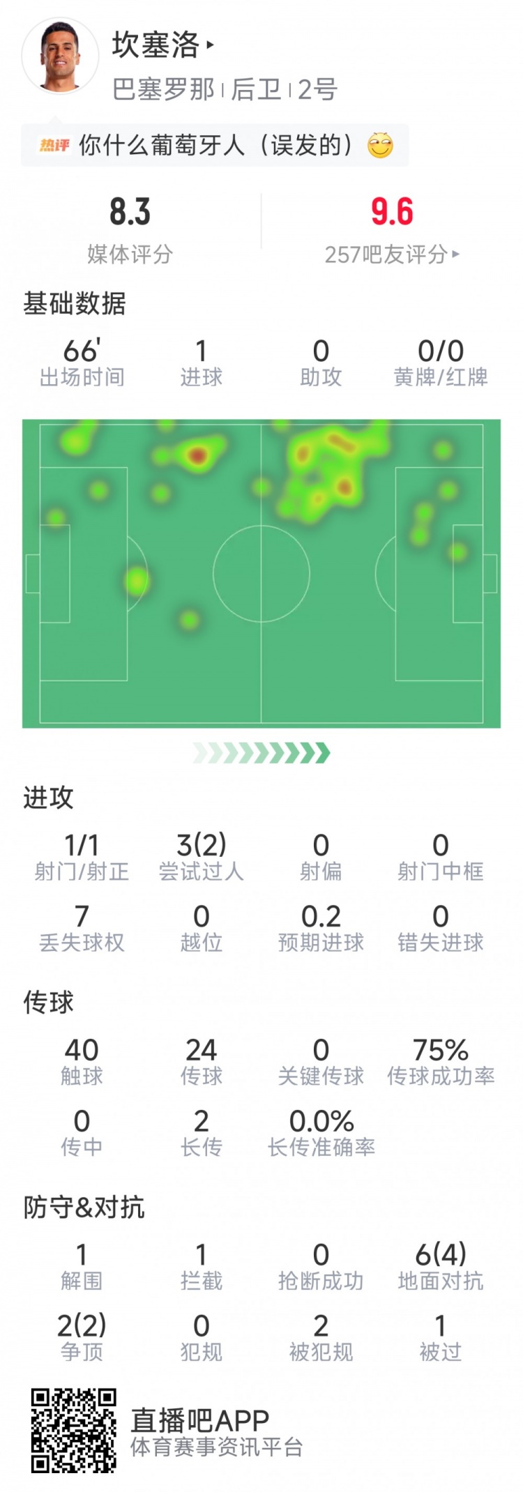 坎塞洛本场数据：一条龙破门，2次成功过人，8次对抗6次成功
