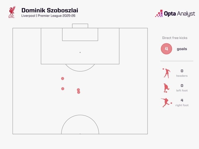 任意球当点球踢？索博本赛季英超已进4个任意球，接近小贝5球纪录
