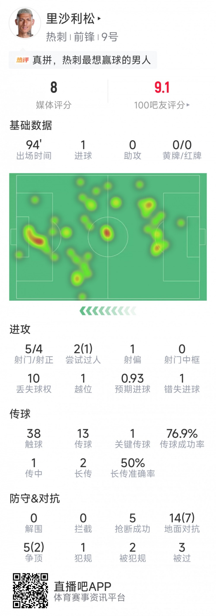 里沙利松本场数据：1粒进球，5射4正，1次错失良机，5次抢断