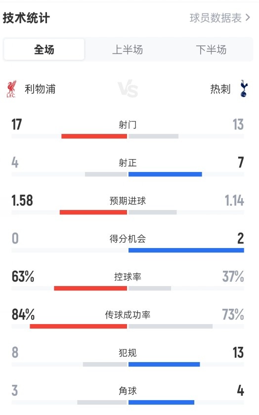 利物浦1-1热刺全场数据：射门17-13，射正4-7，控球率63%-37%