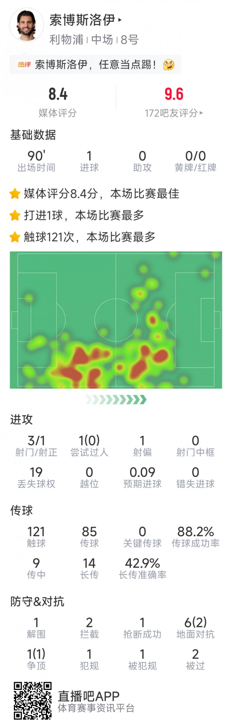 索博斯洛伊本场数据：任意球破门，3射1正，2拦截，评分8.4分