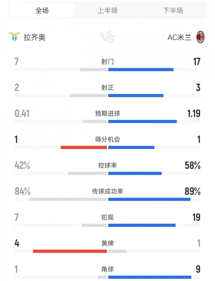  拉齐奥1-0米兰数据：射门7比17、控球率42%比58%、犯规7比19