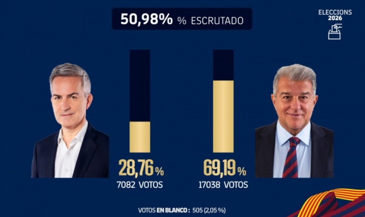  巴萨官方：已统计超50%选票，拉波尔塔得票率高达69.19%
