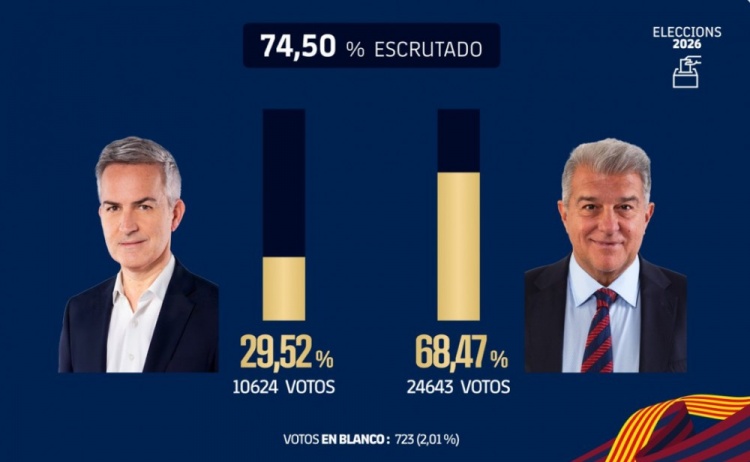  再探再报！巴萨官方：已统计74.5%选票，拉波尔塔得票率达68.47%