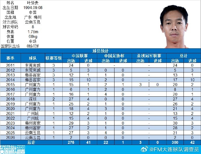 [体育资讯]叶楚贵迎来俱乐部各项职业赛事300场里程碑，共计