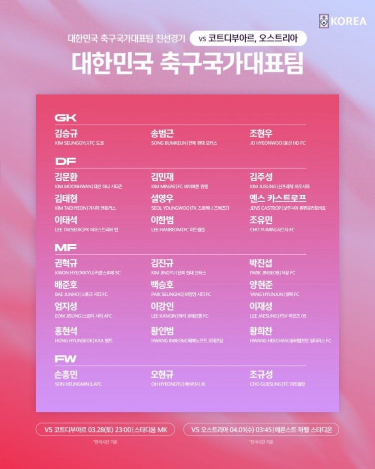 【第一手资讯】韩国队公布3月热身赛大名单：孙兴慜、李刚仁在列