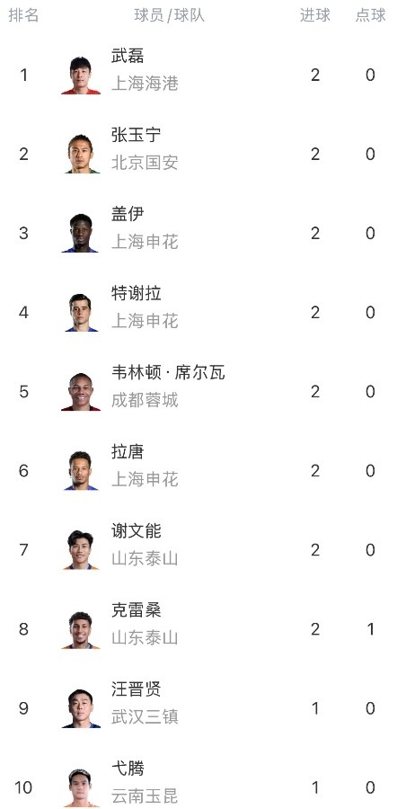 [值得一看]中超射手榜：武磊、张玉宁、谢文能等8人以2球并列