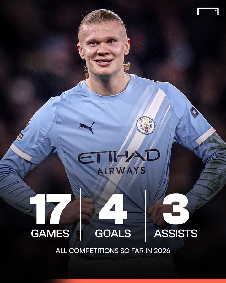 【即时资讯】状态不佳！哈兰德2026年以来17场4球3助，去