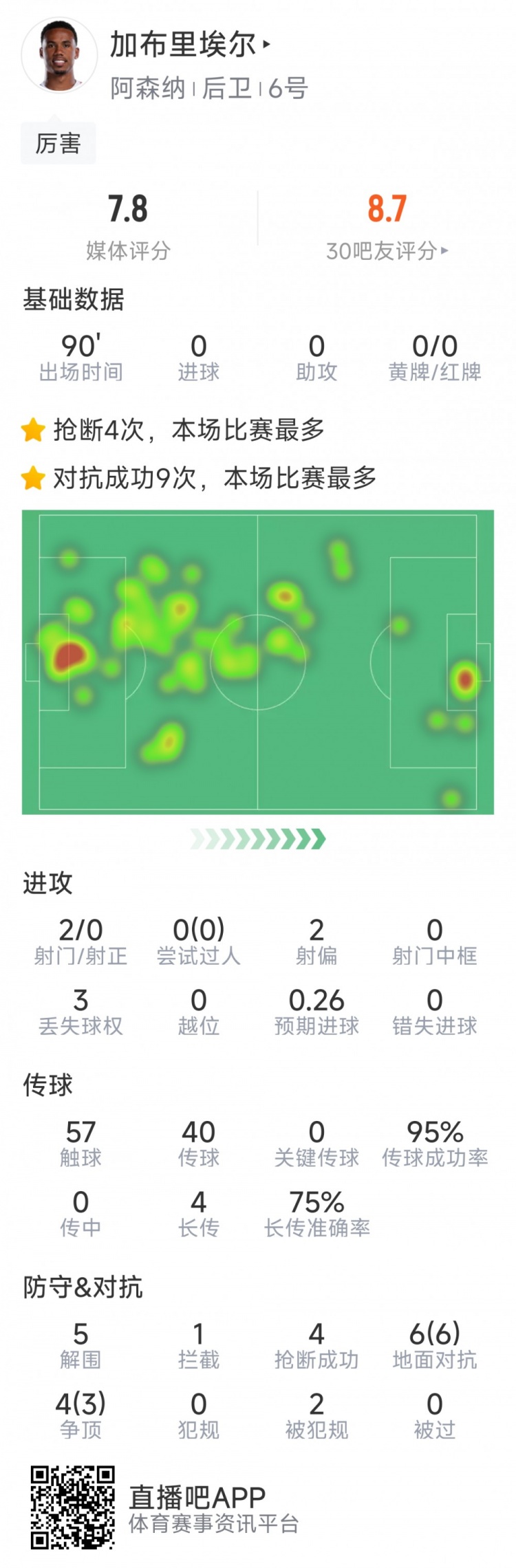  加布里埃尔本场数据：5次解围，4次抢断，10对抗9成功，2射门