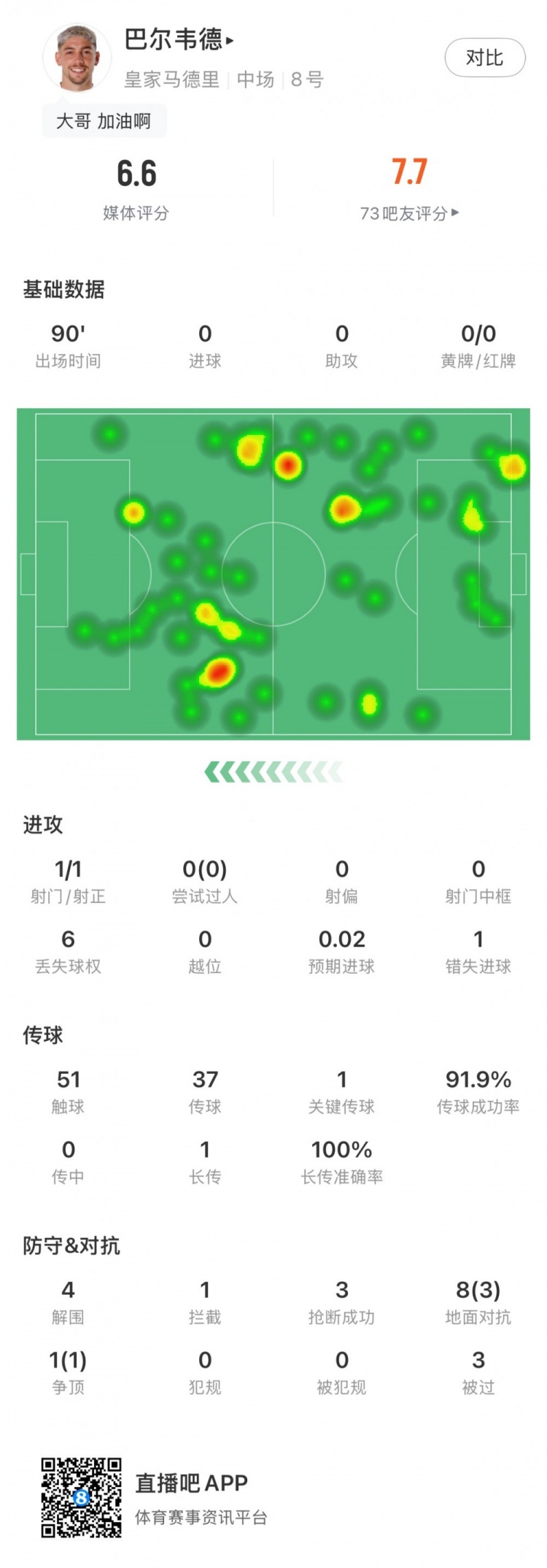  巴尔韦德全场数据：1关键传球4解围3抢断+传球成功率92%，评分6.6