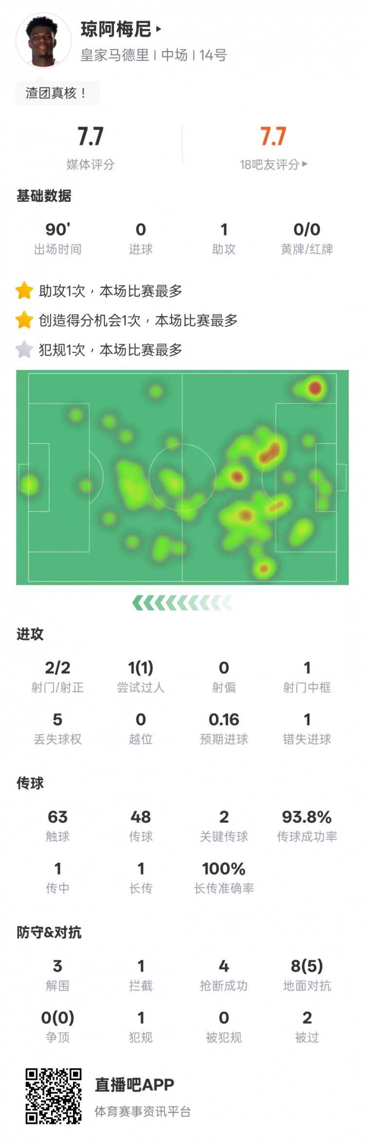  琼阿梅尼本场数据：1助攻1过人成功2关键传球，评分7.7
