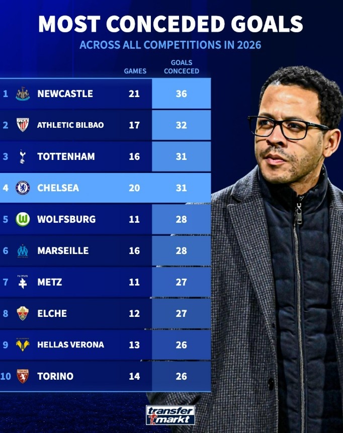  2026年各项赛事丢球榜：纽卡36球最多，切尔西20场31球第四