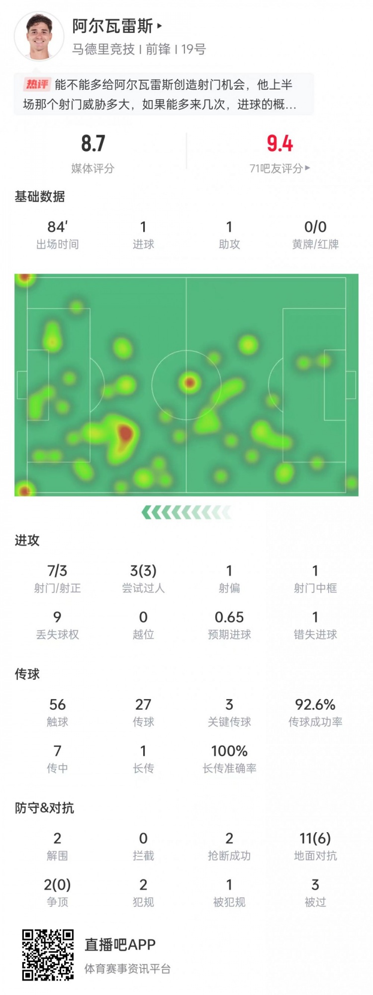  传射建功！小蜘蛛数据：3次过人全部成功+3次关键传球，获评8.7分