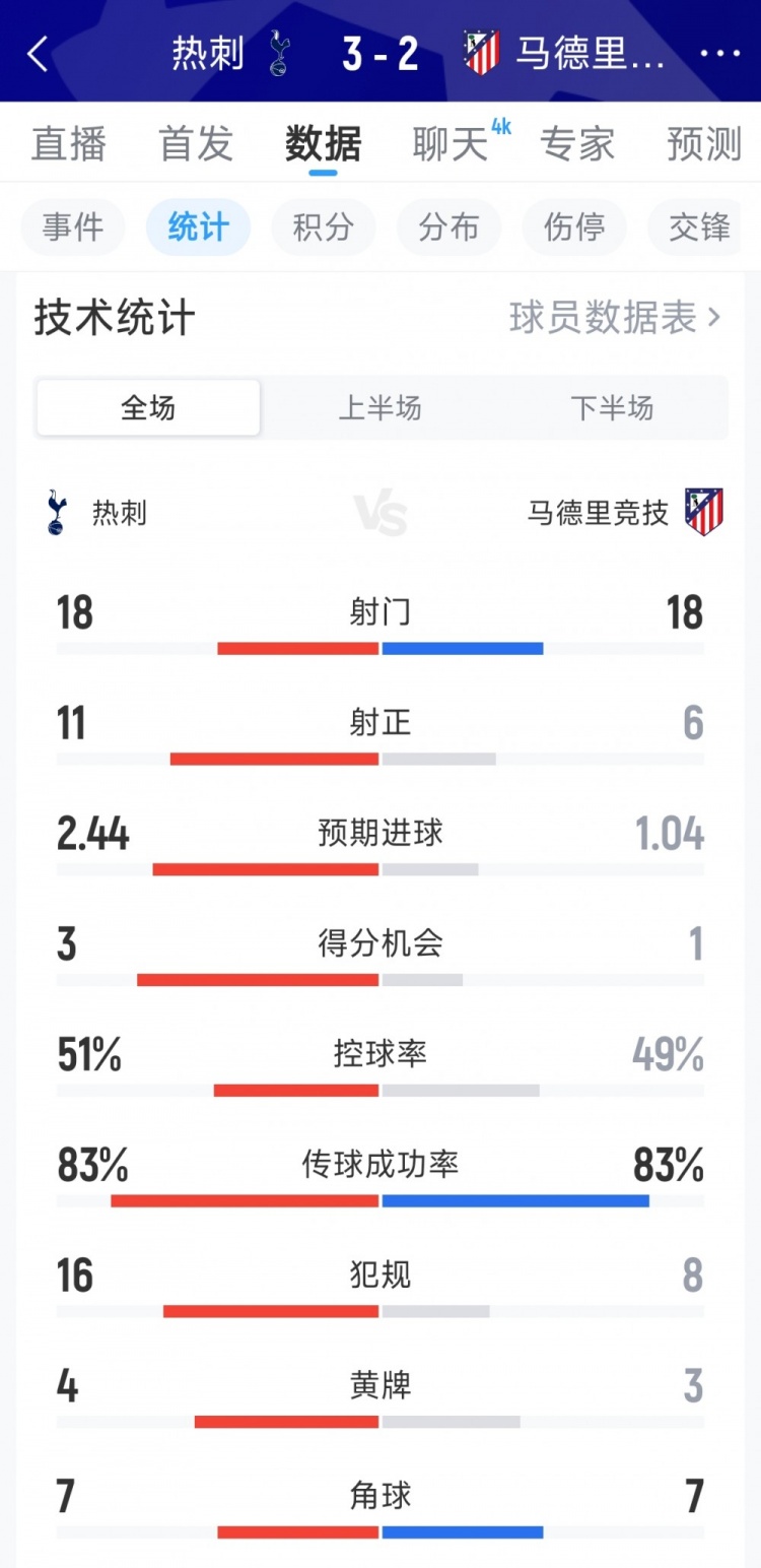  热刺3-2马竞全场数据：射门18-18，射正11-6，得分机会3-1