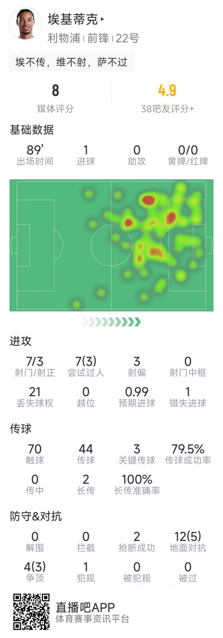 埃基蒂克本场数据：1粒进球，7射3正，1次错失良机，3次关键传球