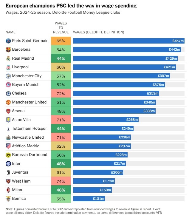 [特别关注]TA：英超球队虽然财力雄厚，但在欧冠已被欧陆豪门越甩越远(图2)