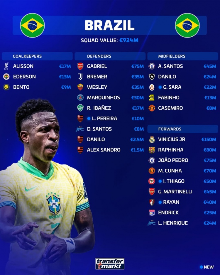  德转公布巴西队身价：维尼修斯1.5亿欧居首，拉菲尼亚8000万欧第2