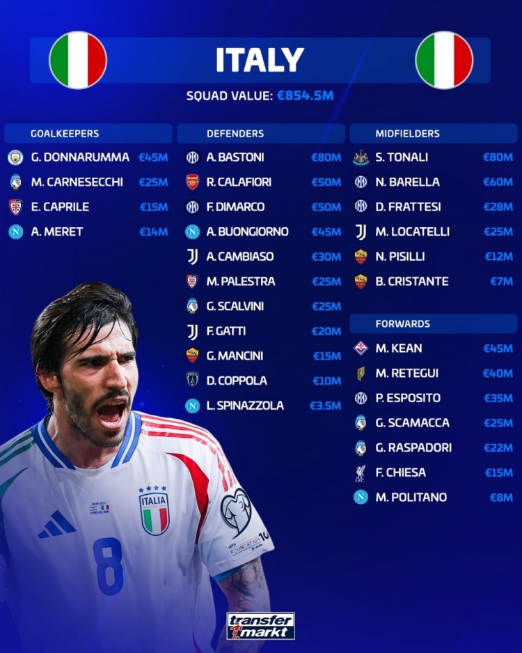 意大利队总身价8.545亿欧，巴斯托尼、托纳利8000万欧队内最高