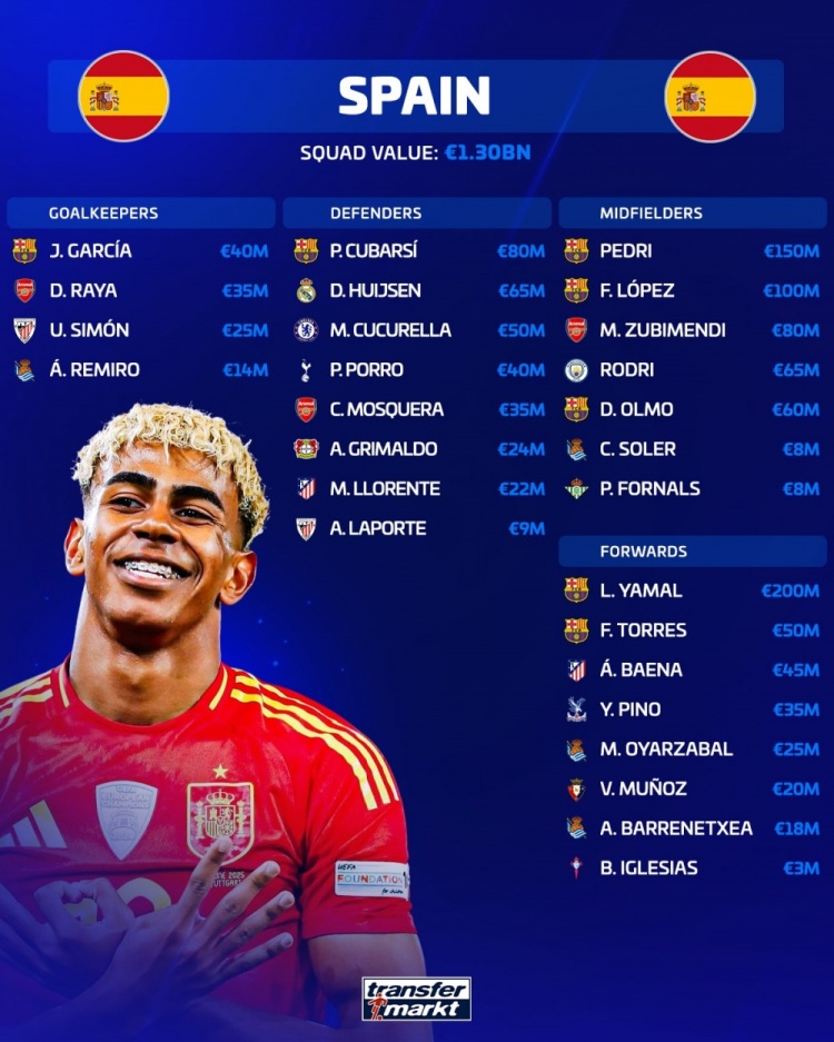 西班牙队总身价13亿欧，亚马尔2亿欧最高、佩德里1.5亿欧次席