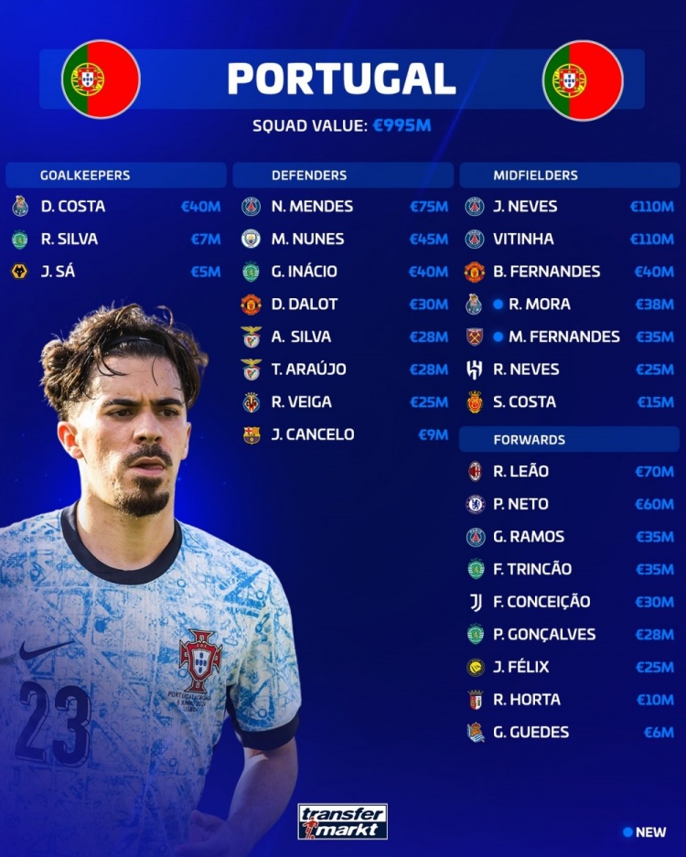 葡萄牙队总身价9.95亿欧，内维斯、维蒂尼亚1.1亿欧队内最高