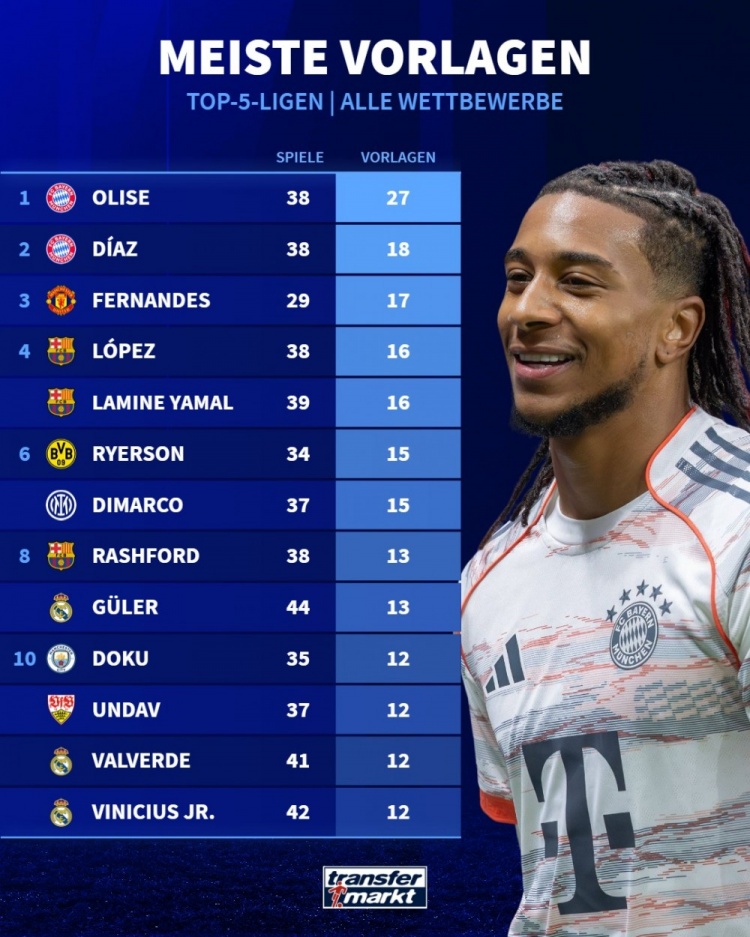 本赛季五大联赛球员助攻榜：奥利塞27助断层居首，迪亚斯18助次席