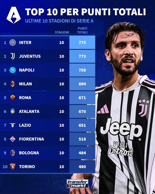 过去10个赛季意甲积分榜：国米775分居首，尤文773分次席