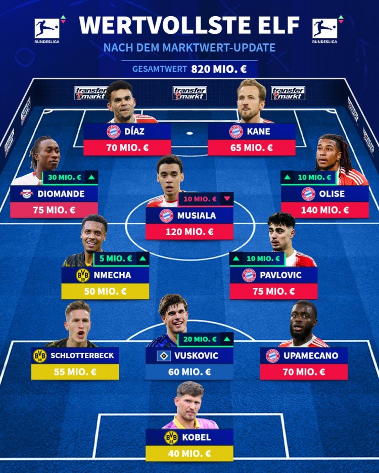 [体育报道]德甲身价最高阵容：凯恩、奥利塞、武什科维奇在列，