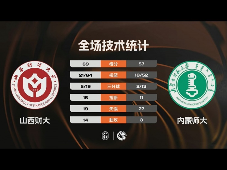 [热点追踪]CUBAL-山西财⚽大轻取内蒙师大 郭星海16+