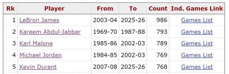 [最新赛报]杜兰特砍职业生涯第769场25+ 追平乔丹并列NB❗A历史第4位！(图2)