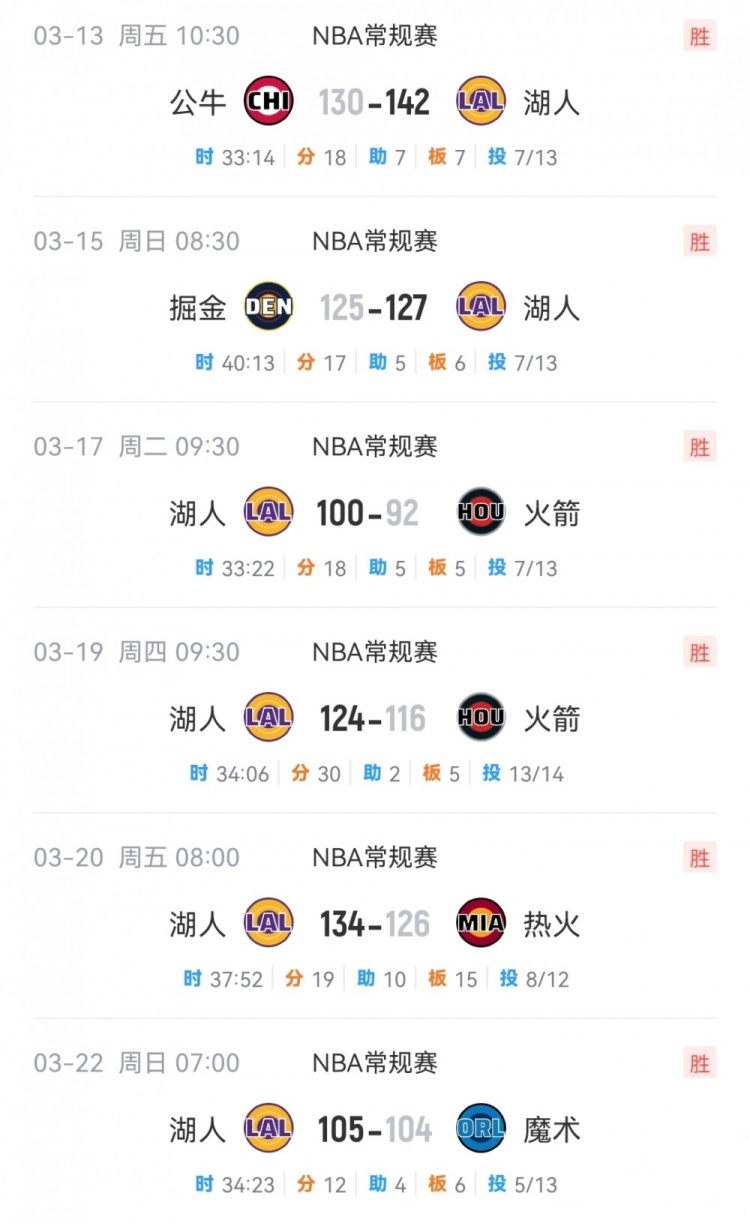 [有趣体育]没我球队会更好？詹姆斯复出后 湖人的战绩是6胜0负！(图2)