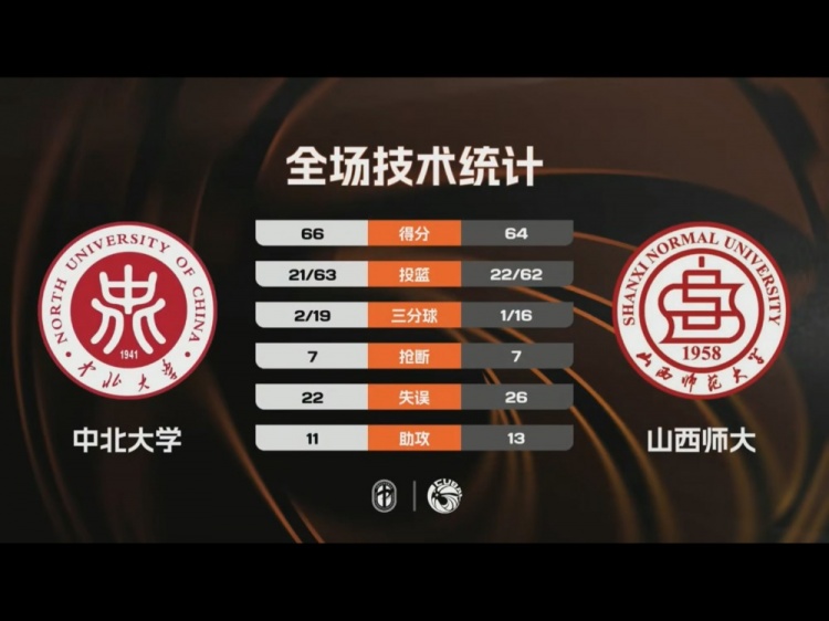 [体坛热点]CUBAL-中北大学险胜山西师大 李子超23分 