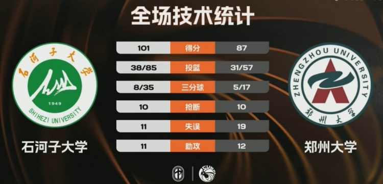 [实时播报]CUBAL⚽-石河子大学力克郑州大学 阿克力·阿