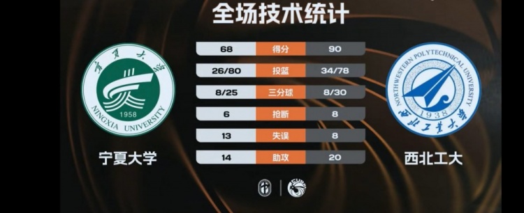 [好看推荐]CUBAL-西北工大轻取宁夏大学 任天祥21+7
