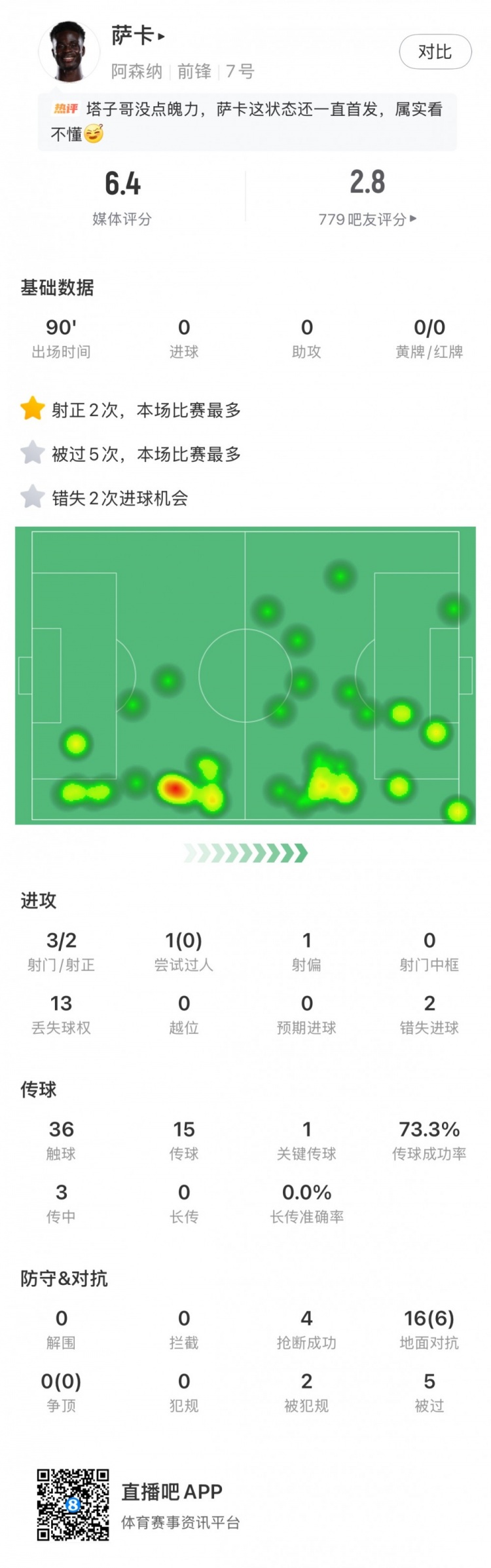 萨卡数据：3射2正 13次丢失球权 2次错失进球 1关键传球 评分6.4
