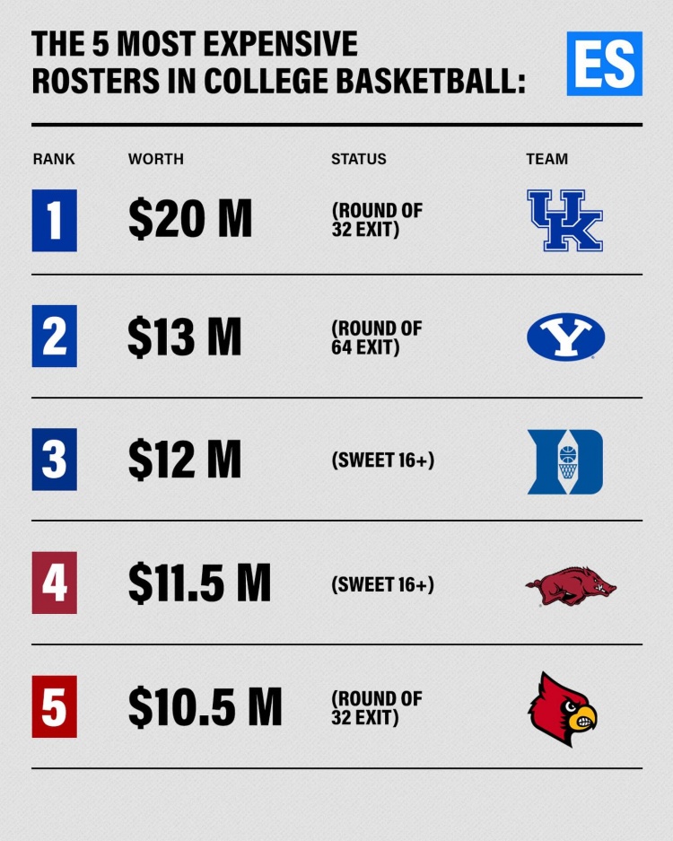 [最新爆料]NIL投入最高的5支NCAA球队！肯塔基2000