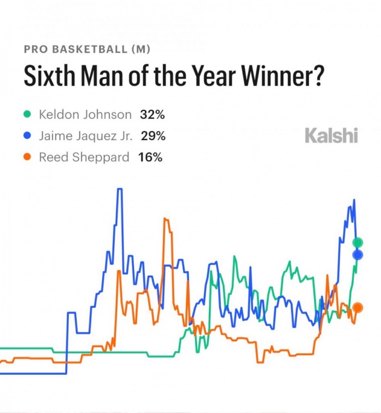 [有趣体育]预测平台：凯尔登是最佳第六人最大热门 哈克斯/谢泼德紧随其后(图2)