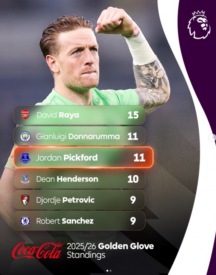 本赛季英超零封榜:拉亚15场居首 皮克福德、多纳鲁马11场并列第二