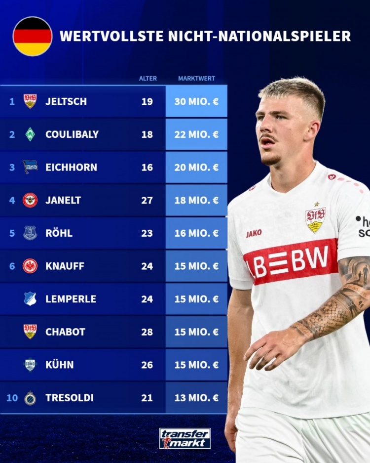  从未入选德国队球员身价榜：耶尔奇3000万欧居首，库利巴利次席
