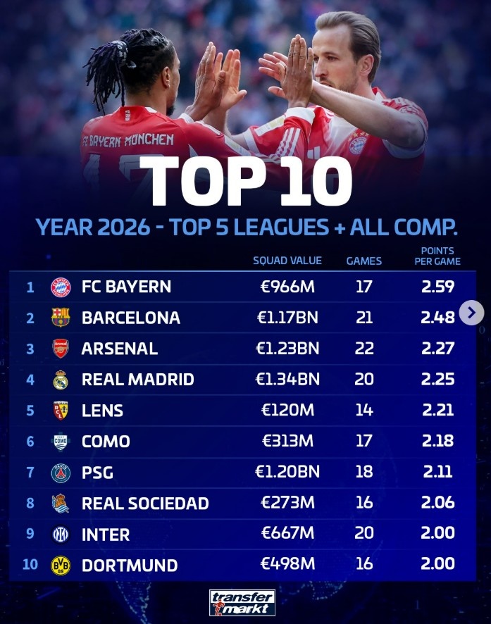 五大联赛球队2026年场均积分榜：拜仁居首，巴萨、阿森纳前三