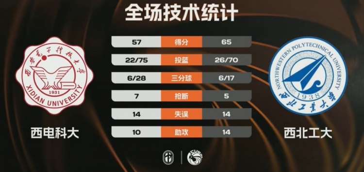 【球迷看点】CUBAL-西北工大逆转西电科大迎连胜 李仁政1