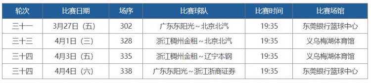 【体育热讯】常规赛第31-35轮高价值场次评定结果：京粤⚾大战&粤厦对决在列(图2)