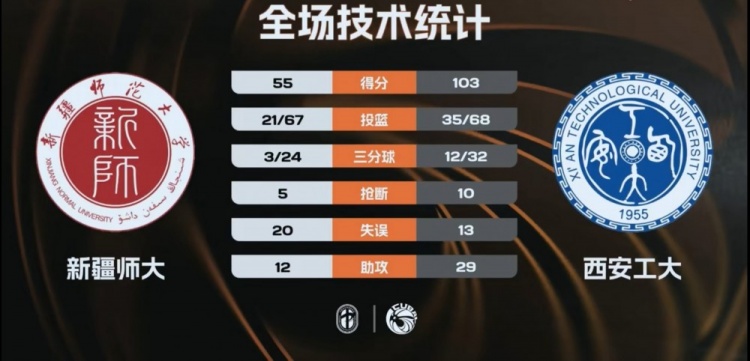 【体育要闻】CUBAL-西安工大7人上双48分狂胜新疆师大 曲乾铭16+8+7(图1)