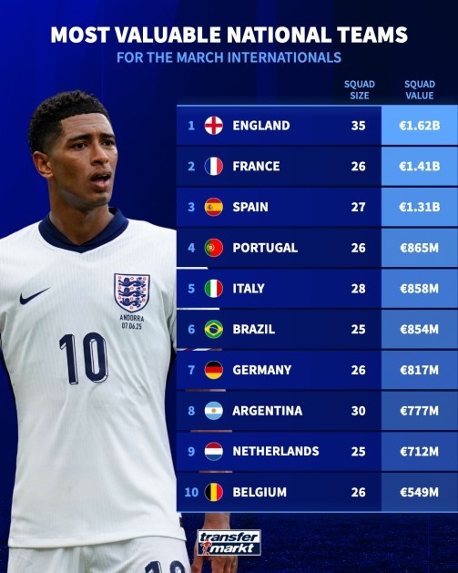 【国家队】3月国家队身价排行榜：英格兰16.2亿欧元领衔，法