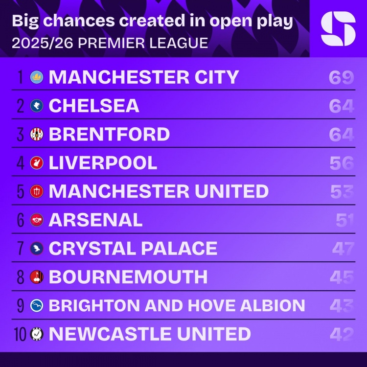 本赛季英超球队运动战创造重大机会榜：曼城69次居首，阿森纳51次