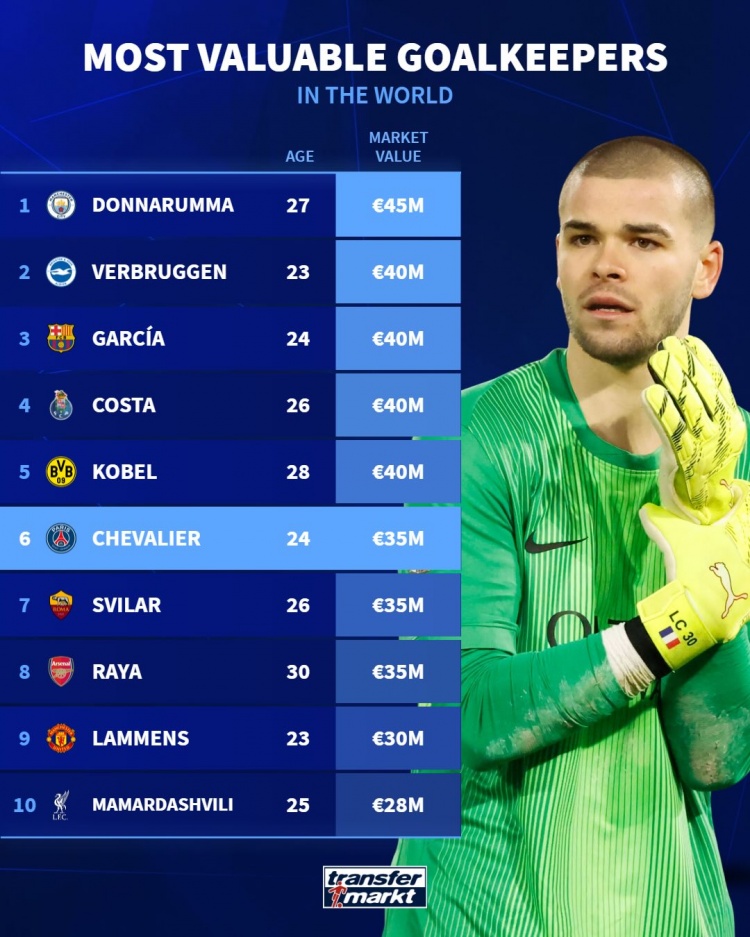 门将德转身价排名：多纳鲁马4500万欧居首，霍安、科贝尔4000万欧