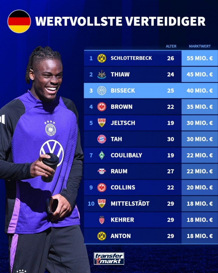 [体坛热评]德转盘点德国后卫身价：施洛特贝克⬆️第一 比塞克