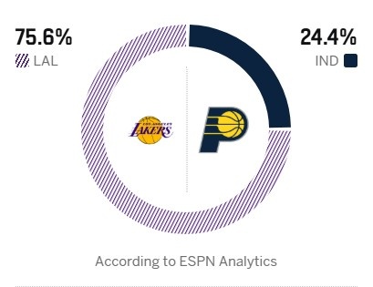 【今日快讯】湖人6连客最后一场！ESPN预测明日胜率：湖人75.6% 步行者24.4%(图2)