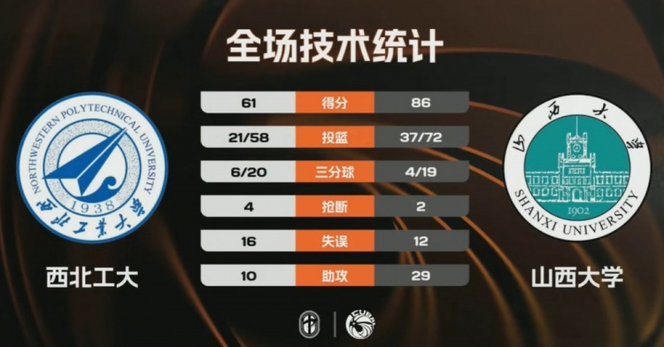 [体育头条]山西大学大胜西北工大取得3连胜 孙威威19+6+
