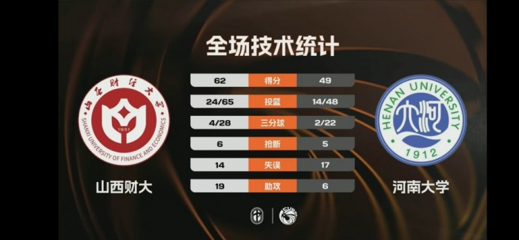 [球迷看点]CUBAL-山西财大击败河南大学 韩梓豪17+5