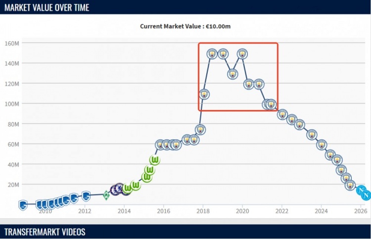 [曼城]岁月不饶人…德布劳内26-30岁保持亿元身价近4年 现34岁跌至1千万(图2)